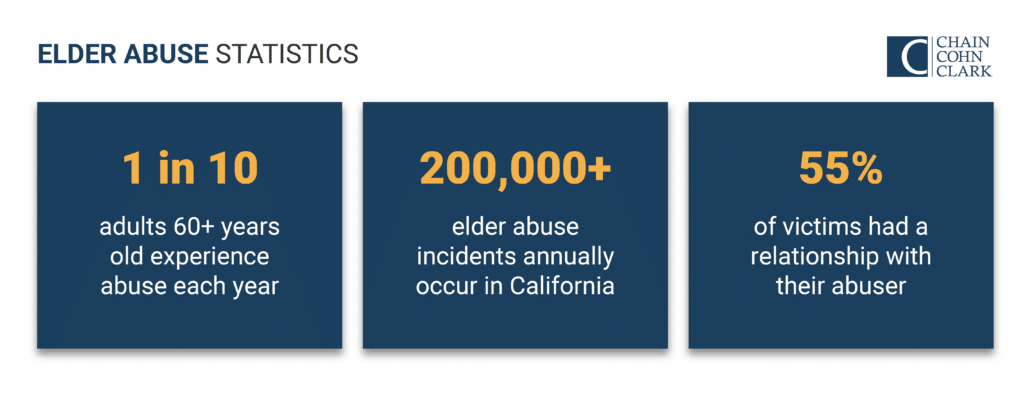 Elder abuse statistics