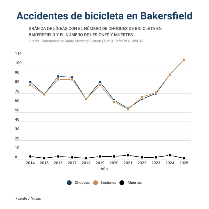 accidentes bicicleta bakersfield